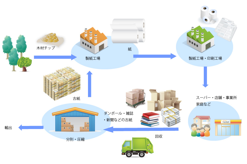 段ボール 古紙リサイクル リサイクルの成商